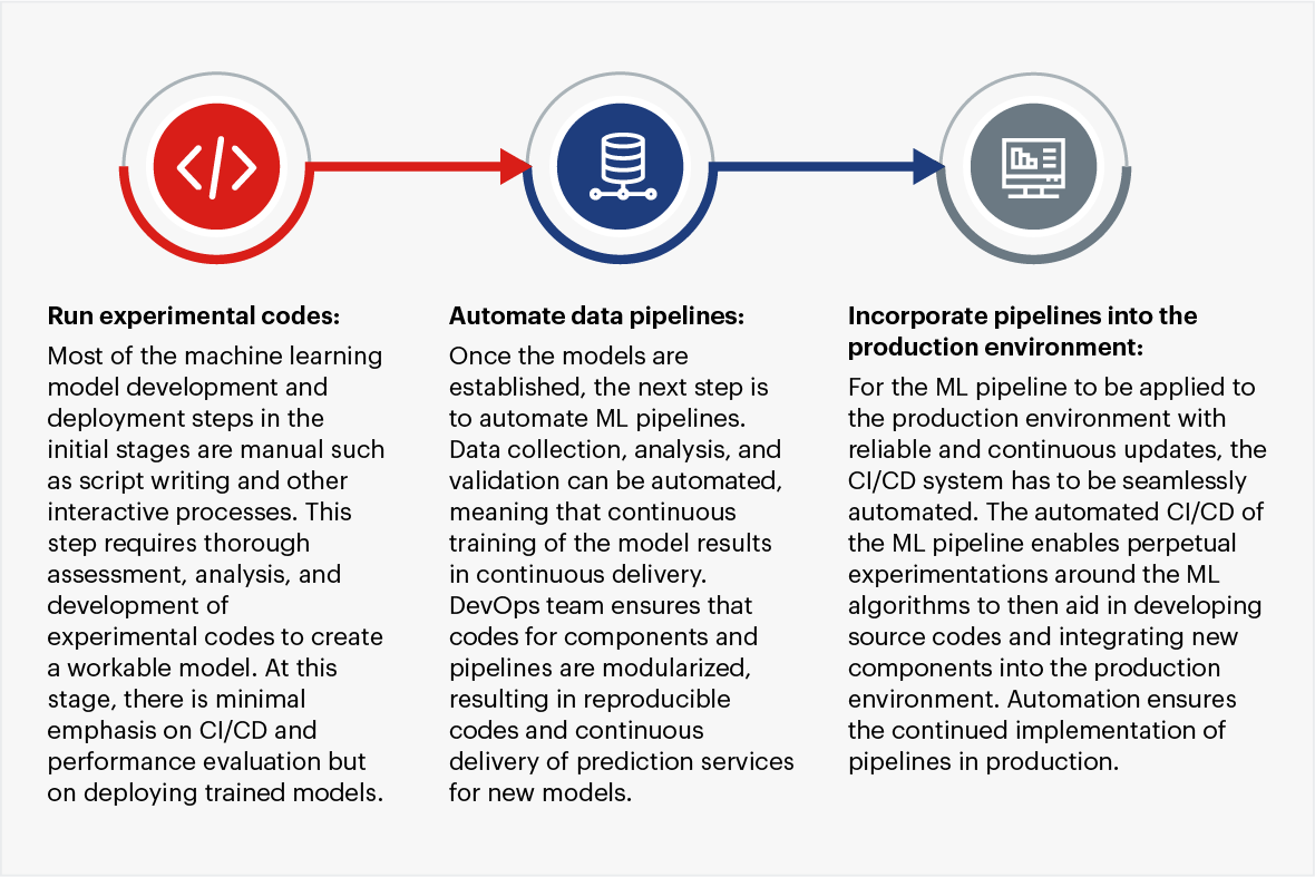 Automating MLOps