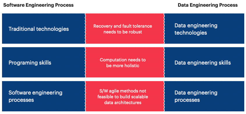 software and data engineering difference