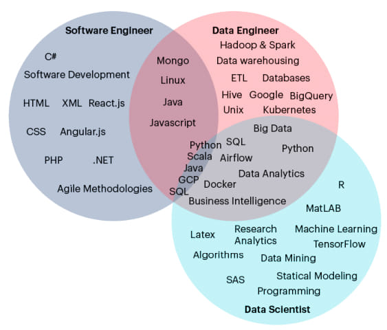 skill comparison between engineers