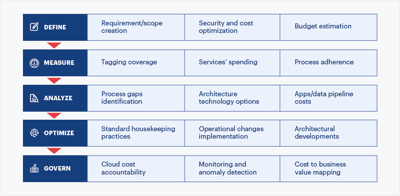 Optimizing Cloud Data Warehouse