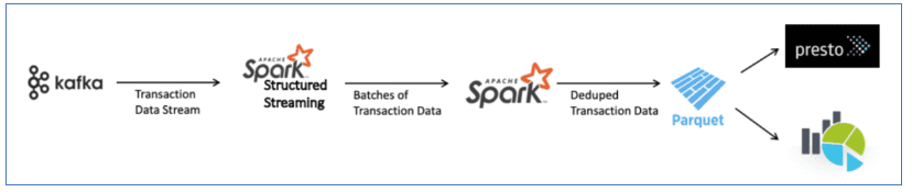 Structured Streaming with data deduped