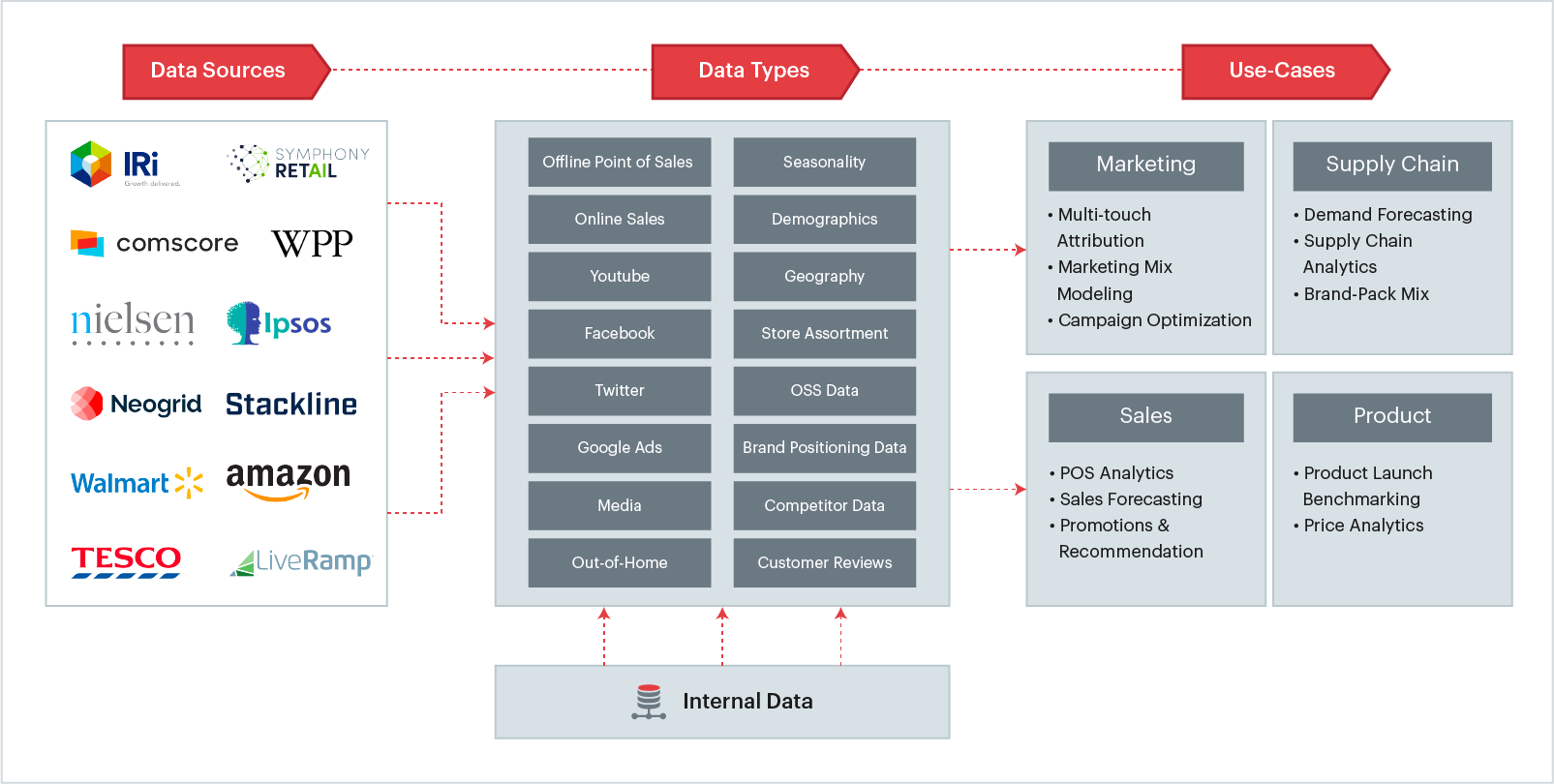 CPGs Data Platforms