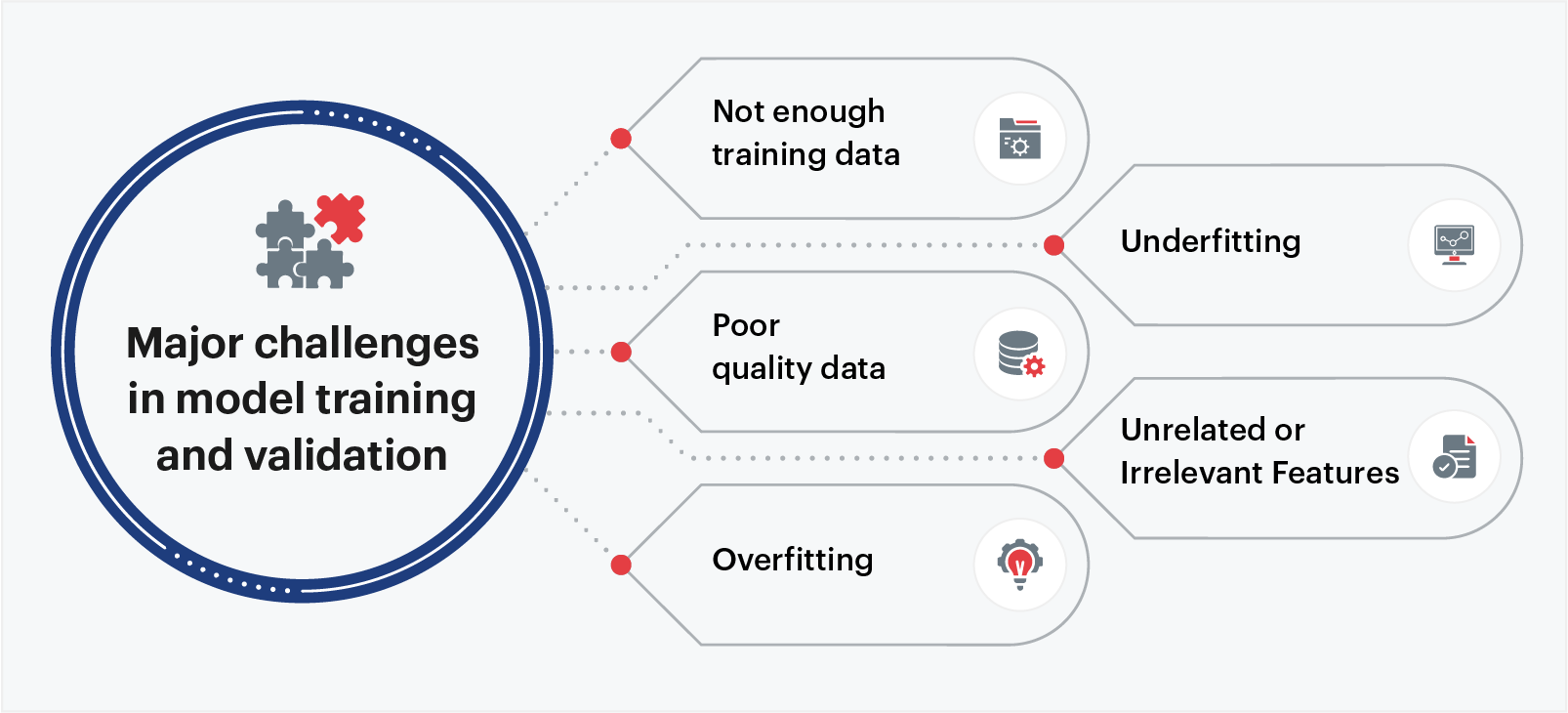 ML model training challenges & validation