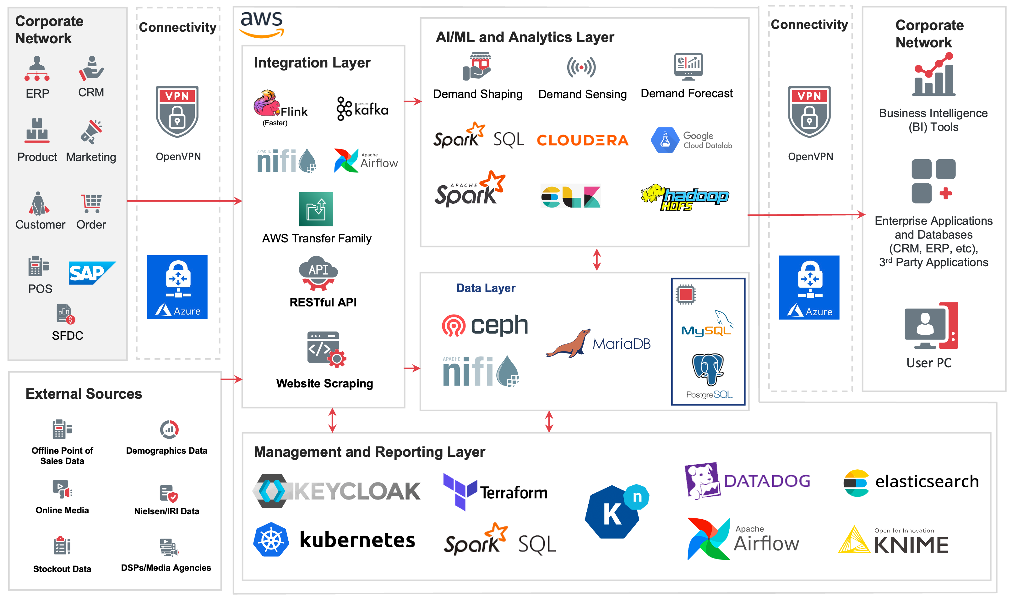 Revenue Growth Management – Architecture