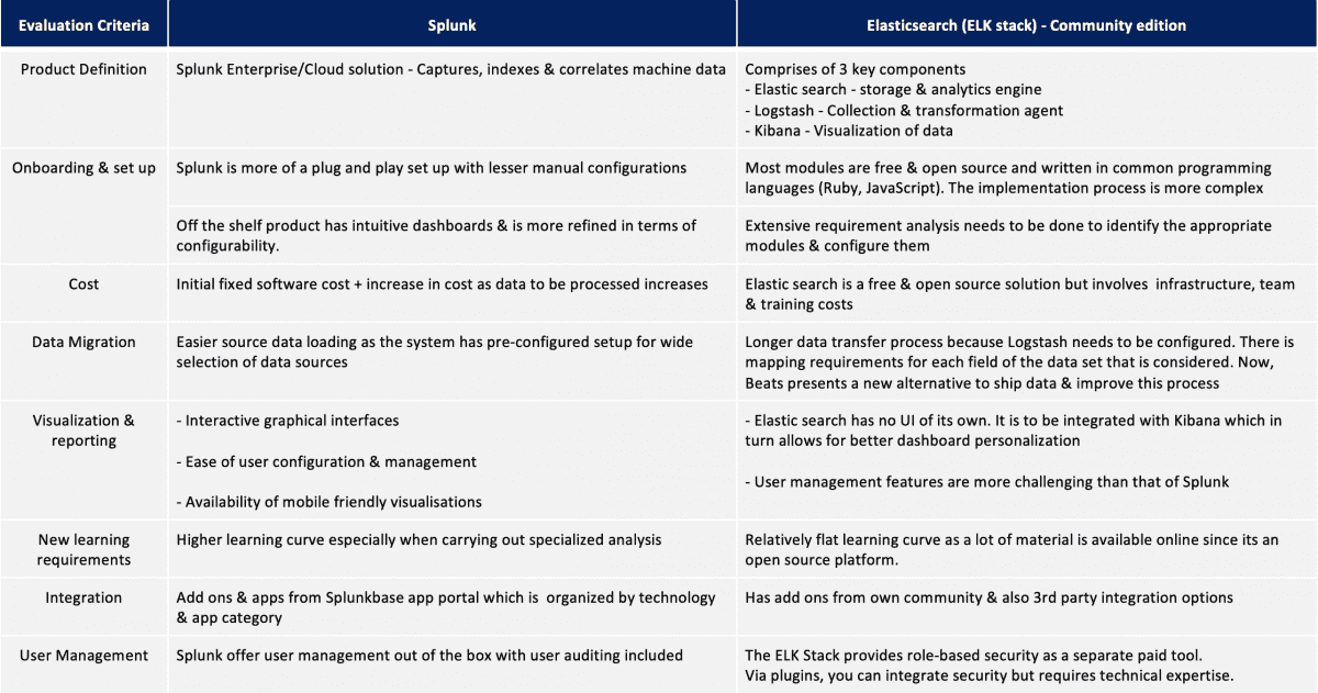 Comparing Splunk & Elastic search