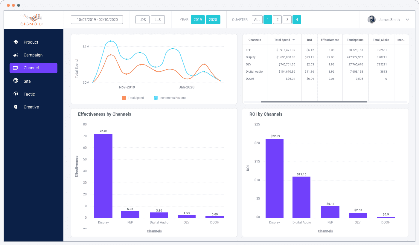 Sigmoid marketing attribution