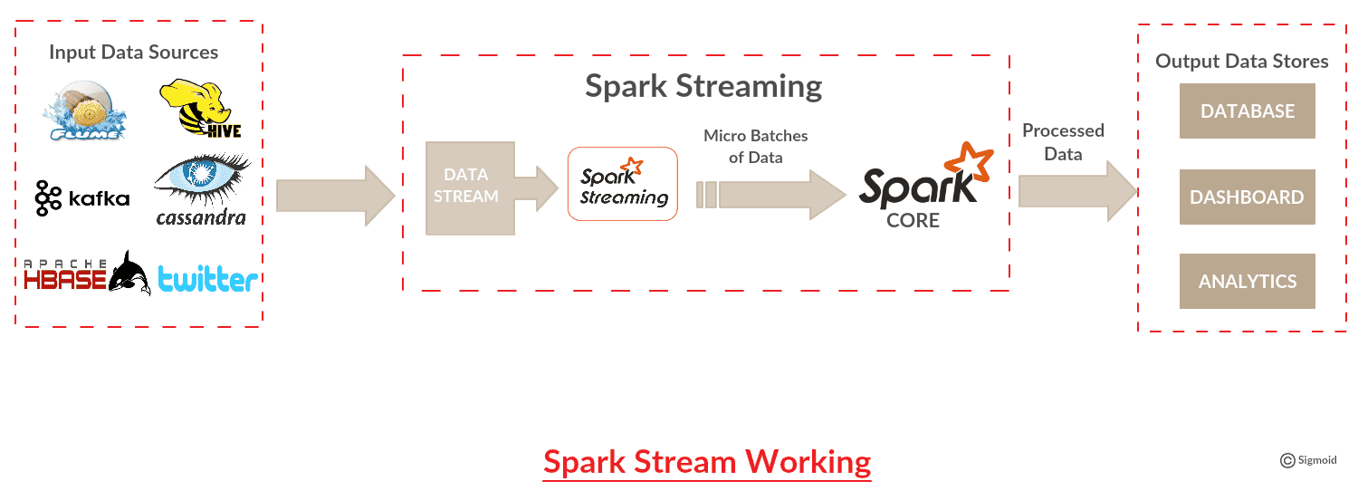 Working of Spark Stream