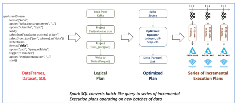 Delta Lake Execution plan