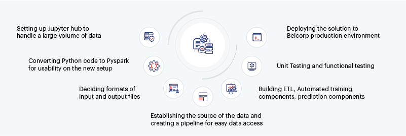 Productionizing the ML model