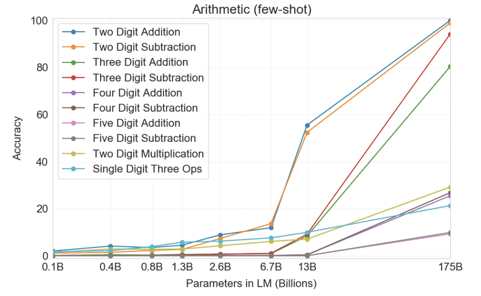 Arithmetic tasks comparison