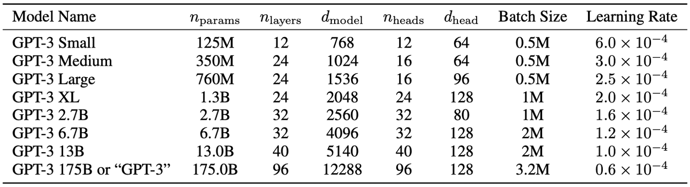 Details of variants of the GPT-3 model