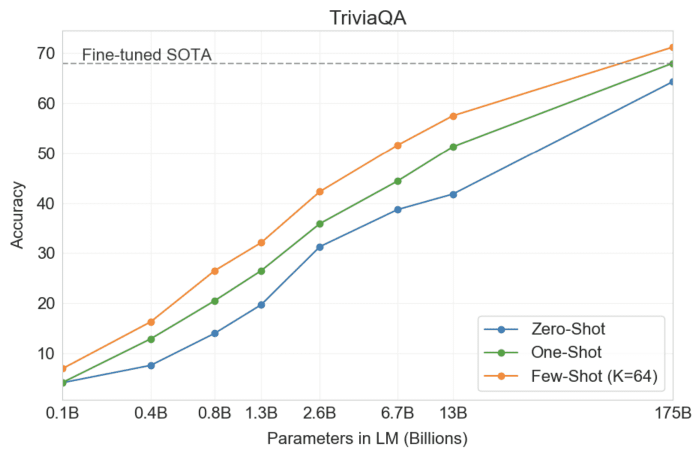 GPT-3 outperformed a SOTA