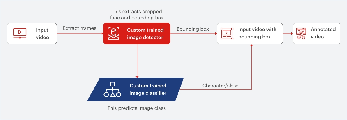 Facial recognition solution framework