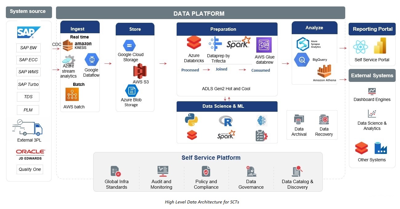 High level data architecture for SCT