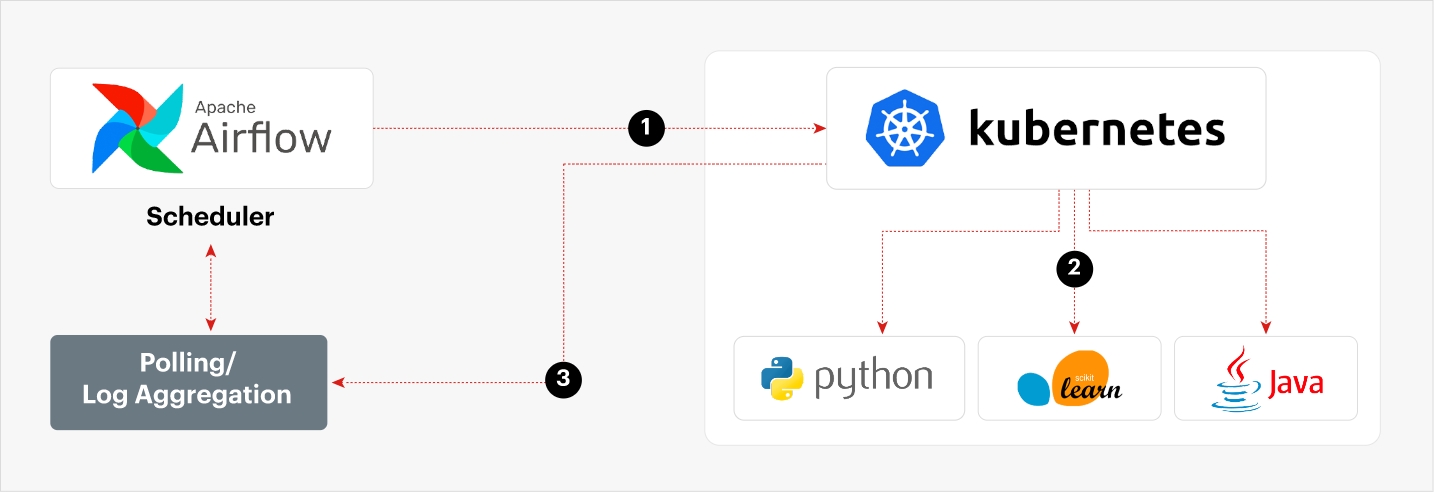 Setup of kubernetes