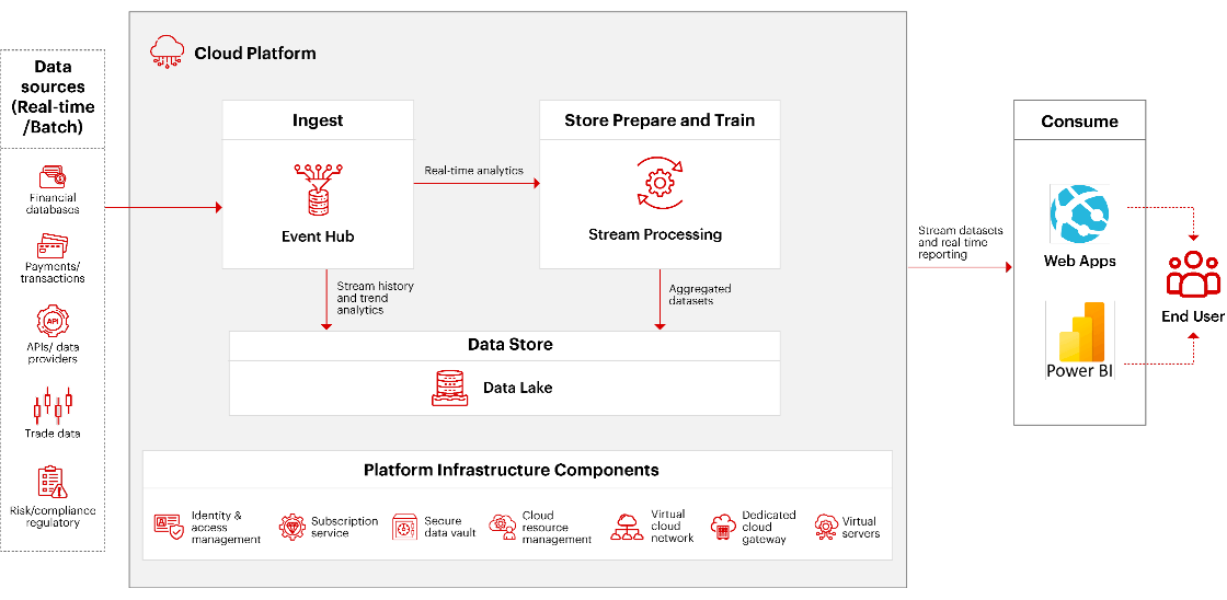 cloud-based trade surveillance system