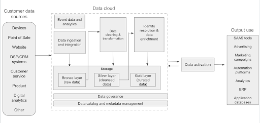 Composable CDPs