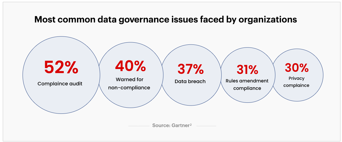 data governance issues faced