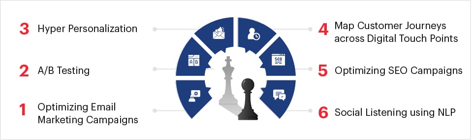 marketing campaign optimization strategy