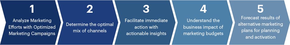 measurement/attribution value chain