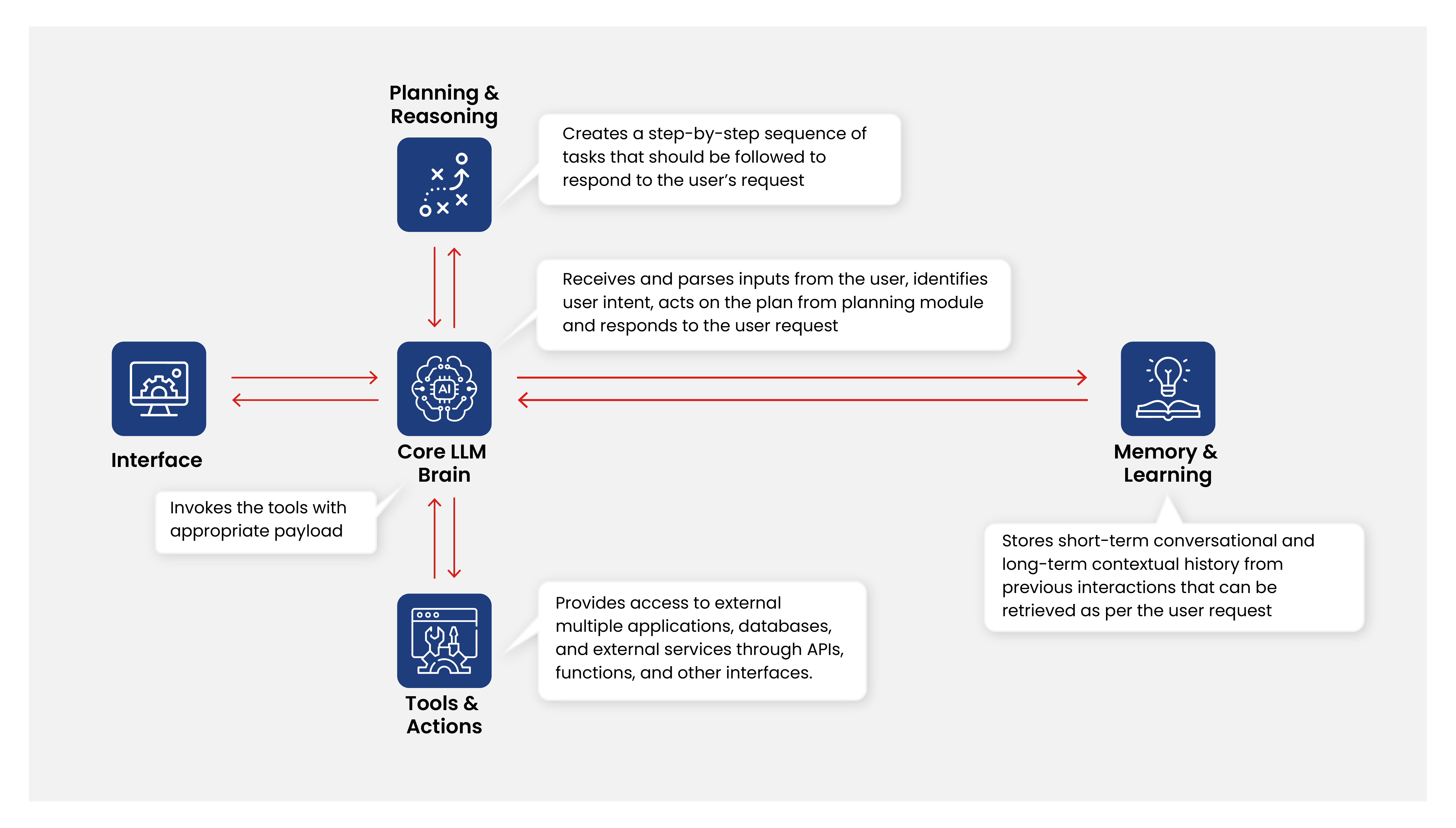 Fig.2 Anatomy of an agent