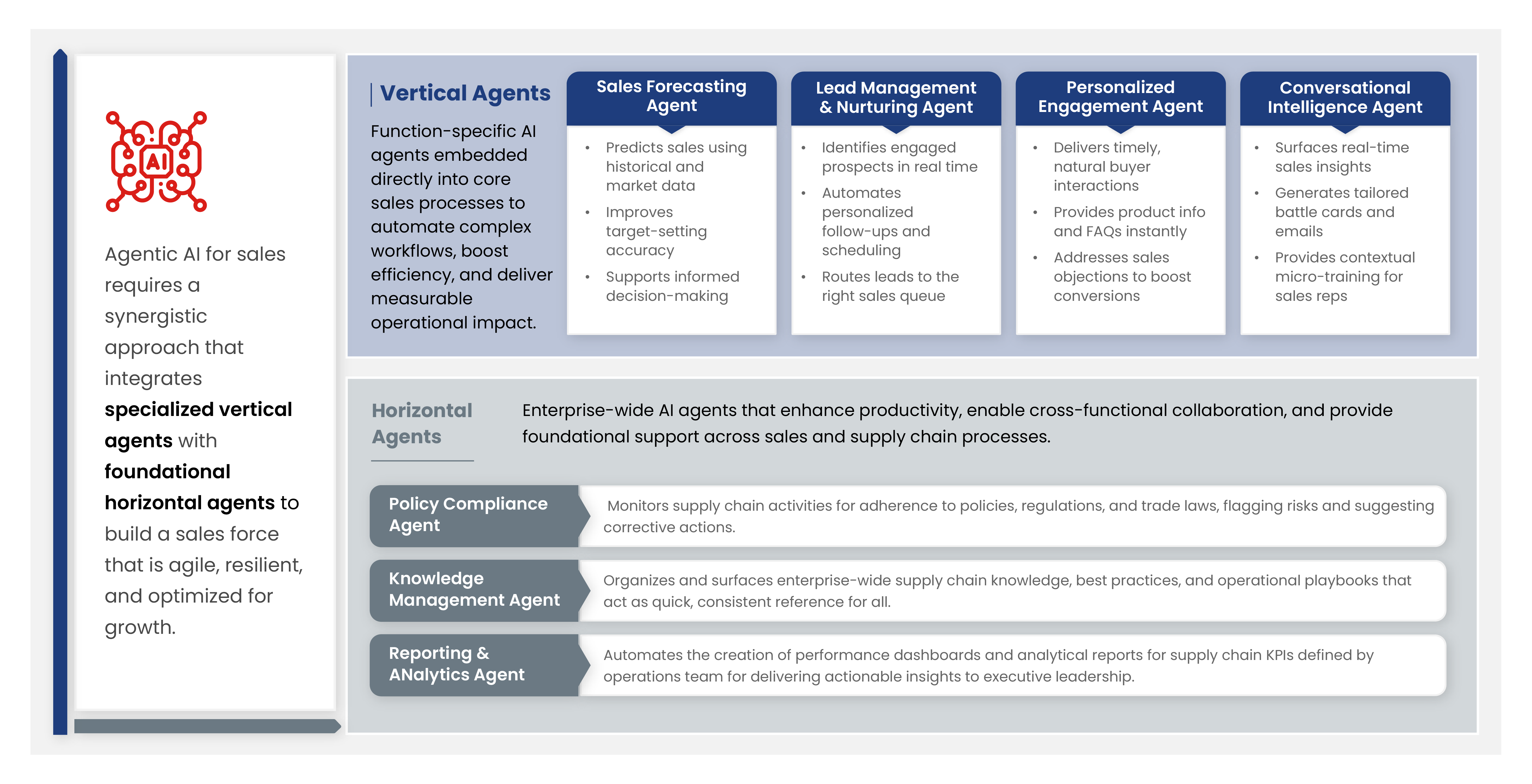 Fig.1 Illustrative example of an Agentic AI mesh for a sales function