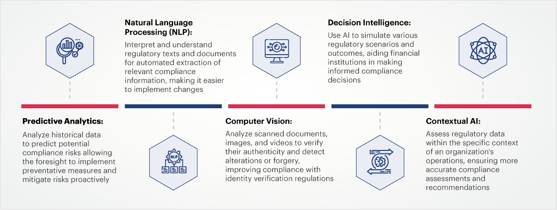 ML model training challenges & validation