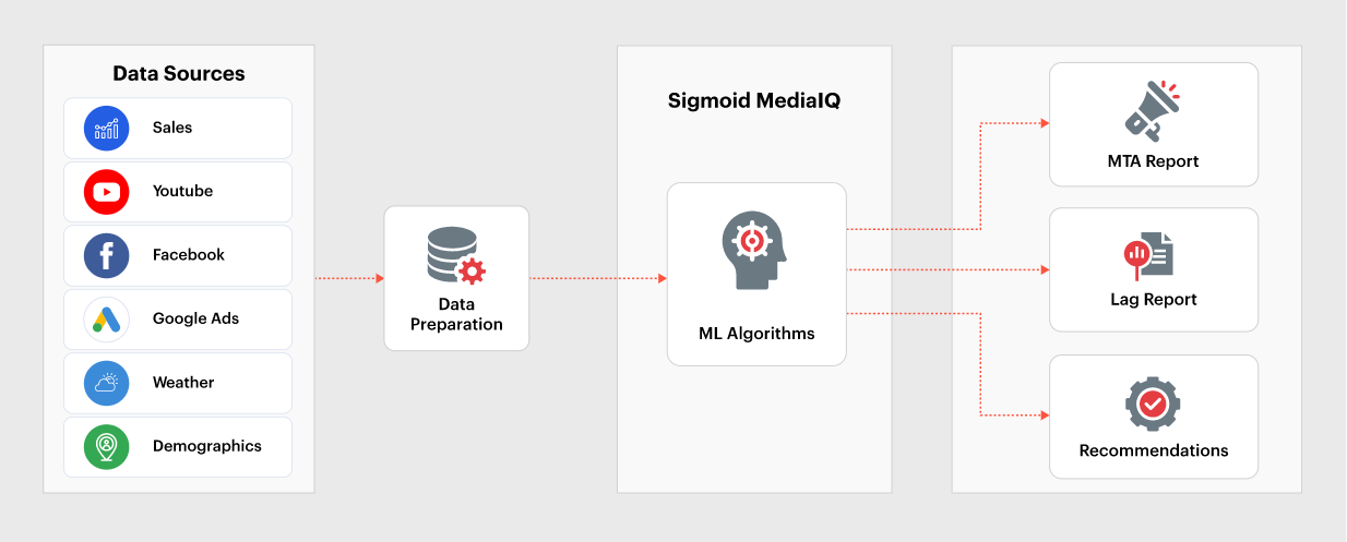 sigmoid MTA solution accelerator 