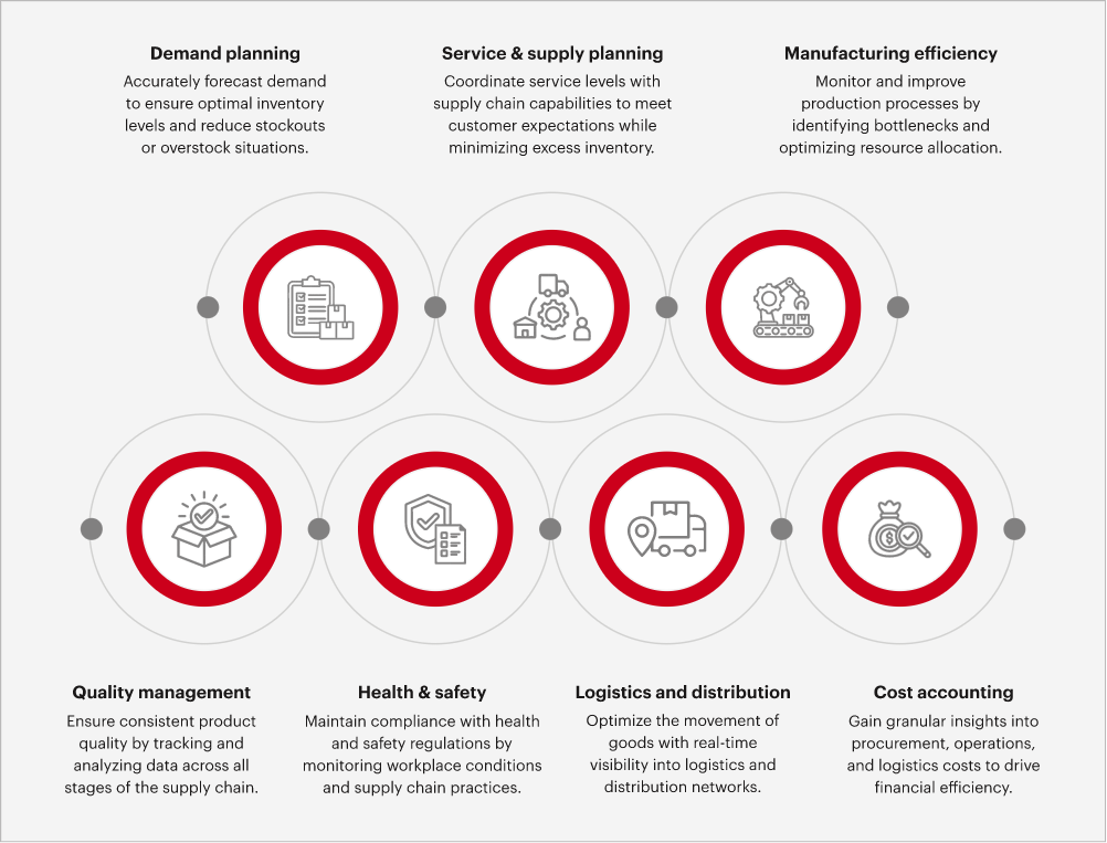 Supply chain data analytics KPI dashboard