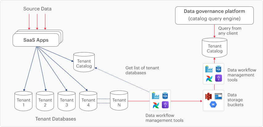 Architecture for multi-tenant analytics platform