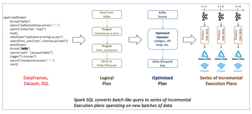 Delta Lake Execution plan