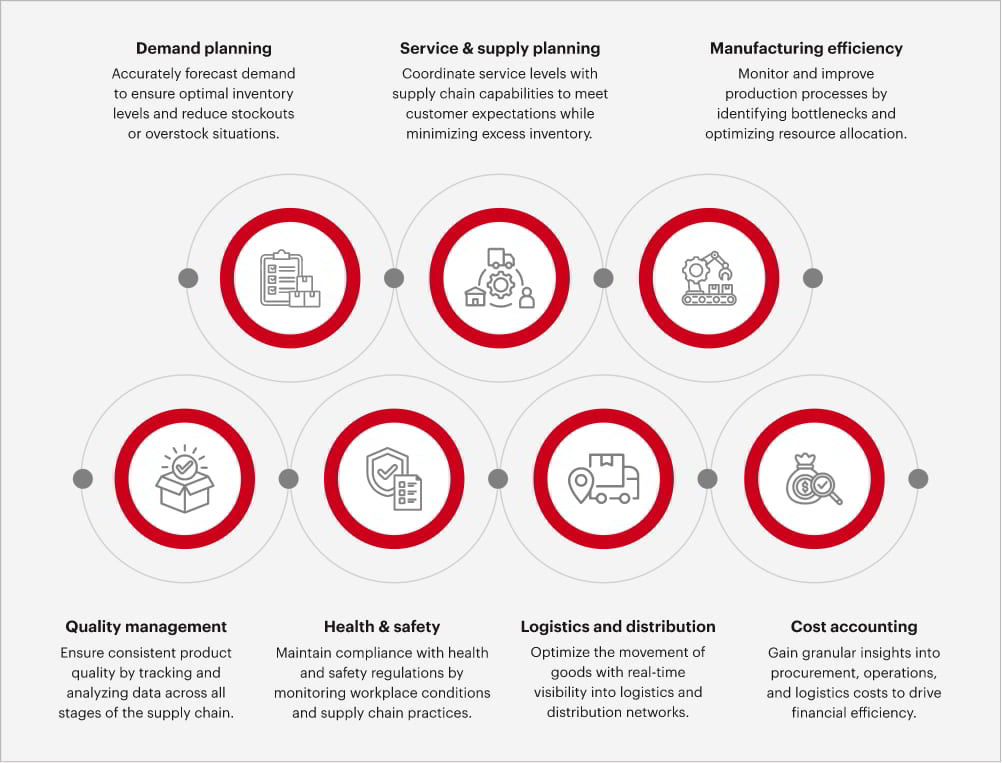 Supply chain data analytics KPI dashboard