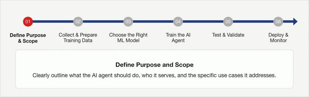 The 6 key steps to build and train AI Agents