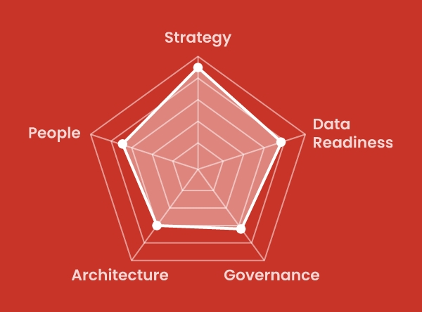 Agentic AI Readiness