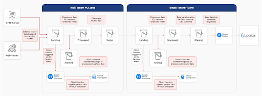 Unlocking financial insights with Looker: Best practices and implementation excellence